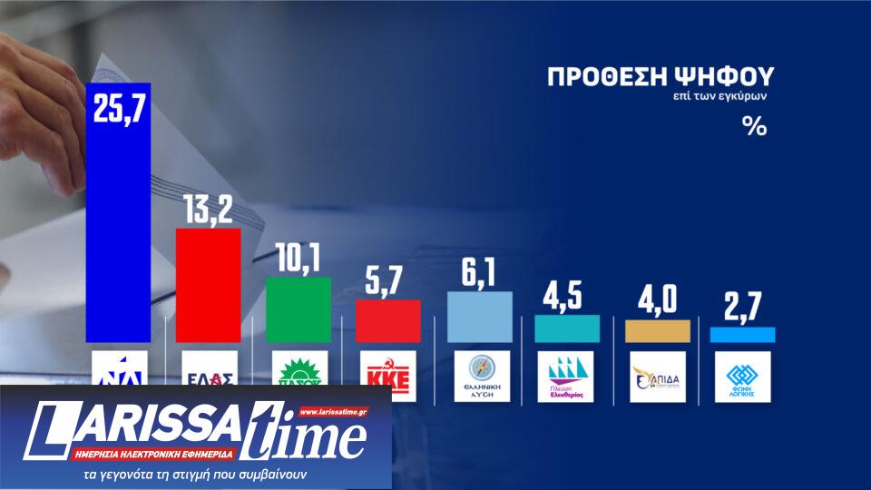 Δημοσκόπηση: Πώς κρίνουν οι πολίτες τις εξαγγελίες στη ΔΕΘ-9