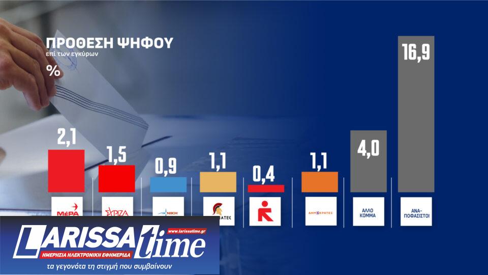 Δημοσκόπηση: Πώς κρίνουν οι πολίτες τις εξαγγελίες στη ΔΕΘ-10