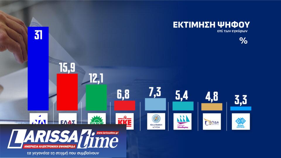 Δημοσκόπηση: Πώς κρίνουν οι πολίτες τις εξαγγελίες στη ΔΕΘ-11