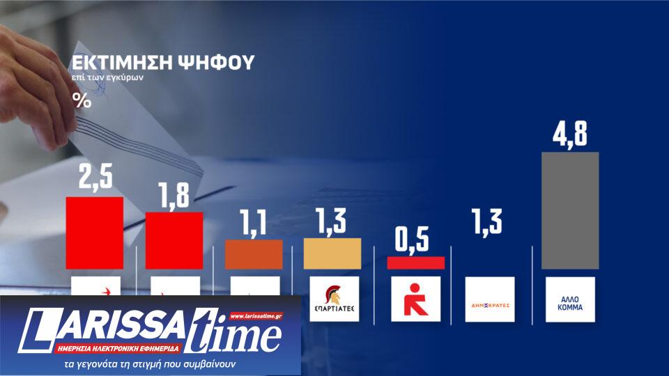 Δημοσκόπηση: Πώς κρίνουν οι πολίτες τις εξαγγελίες στη ΔΕΘ-12