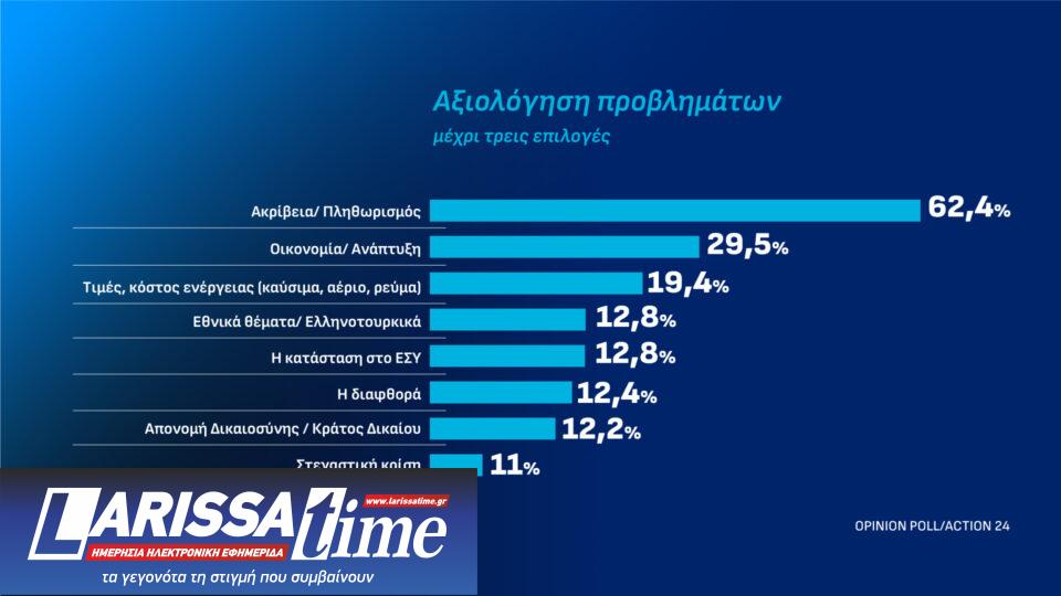 Δημοσκόπηση: Πώς κρίνουν οι πολίτες τις εξαγγελίες στη ΔΕΘ-1