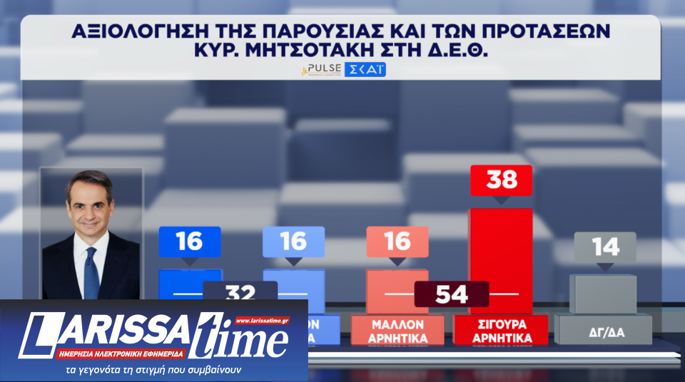 Δημοσκόπηση: Οριακά ενισχυμένη η Ν.Δ., δεύτερη η ΕΛΑΣ-1