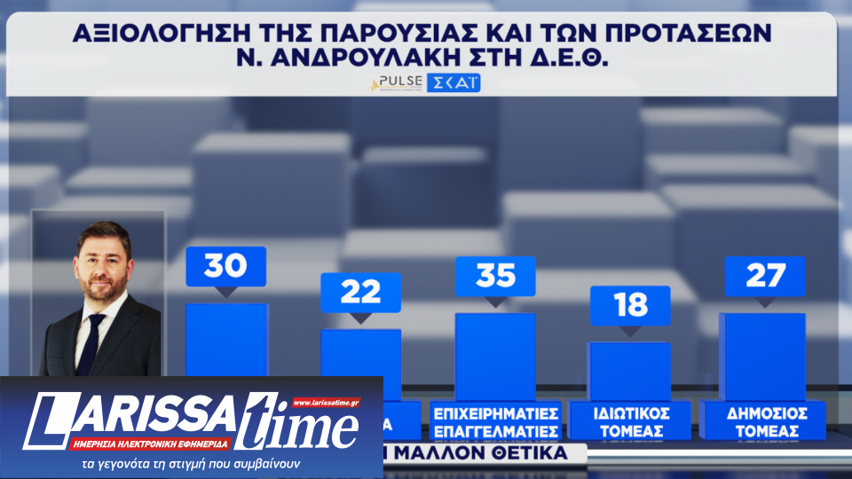 Δημοσκόπηση: Οριακά ενισχυμένη η Ν.Δ., δεύτερη η ΕΛΑΣ-4