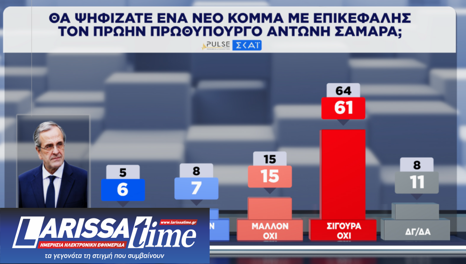 Δημοσκόπηση: Οριακά ενισχυμένη η Ν.Δ., δεύτερη η ΕΛΑΣ-11