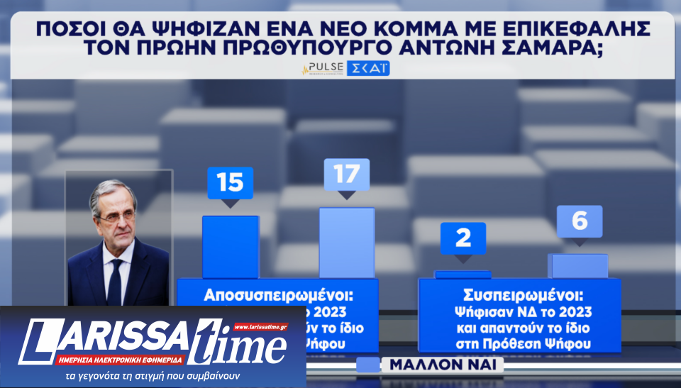 Δημοσκόπηση: Οριακά ενισχυμένη η Ν.Δ., δεύτερη η ΕΛΑΣ-12