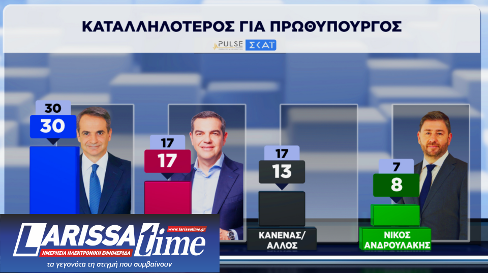 Δημοσκόπηση: Οριακά ενισχυμένη η Ν.Δ., δεύτερη η ΕΛΑΣ-13