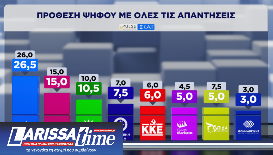 Δημοσκόπηση: Οριακά ενισχυμένη η Ν.Δ., δεύτερη η ΕΛΑΣ-14