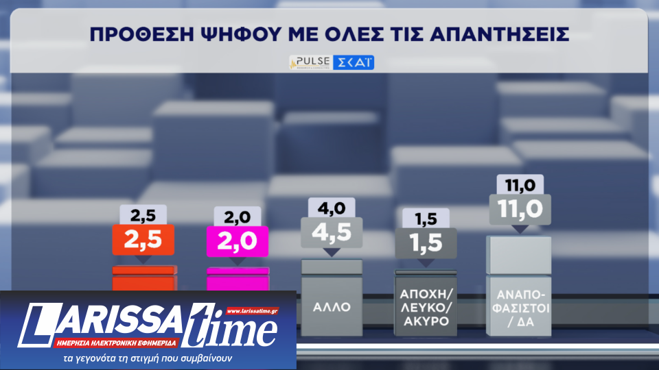 Δημοσκόπηση: Οριακά ενισχυμένη η Ν.Δ., δεύτερη η ΕΛΑΣ-15
