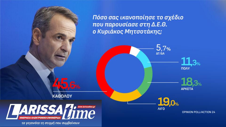 Δημοσκόπηση: Πώς κρίνουν οι πολίτες τις εξαγγελίες στη ΔΕΘ-2