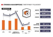 Μέτρια η χρονιά φέτος στο συμπύρηνο, έως 37 λεπτά τα πολλά κιλά, φτάνουν τα 42 λεπτά υπερόψιμες ποικιλίες