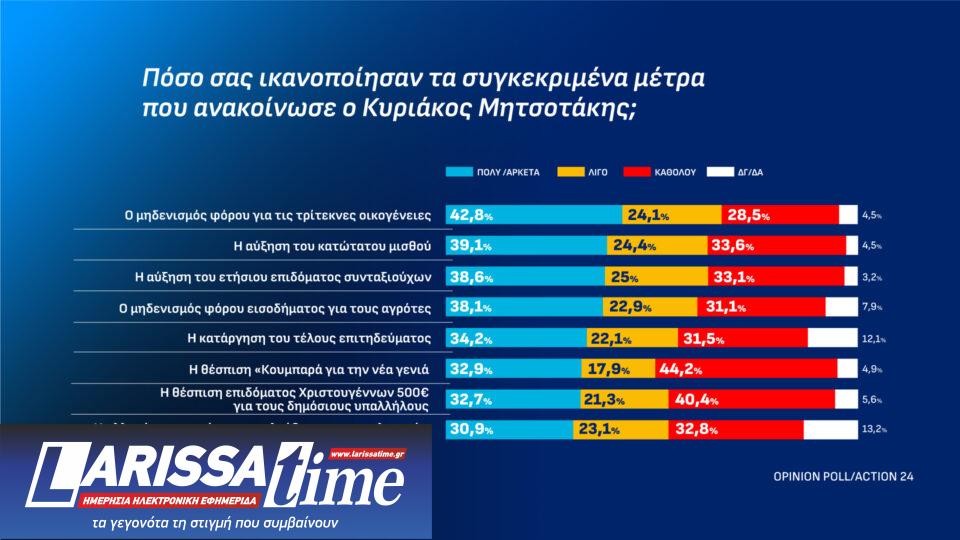 Δημοσκόπηση: Πώς κρίνουν οι πολίτες τις εξαγγελίες στη ΔΕΘ-3