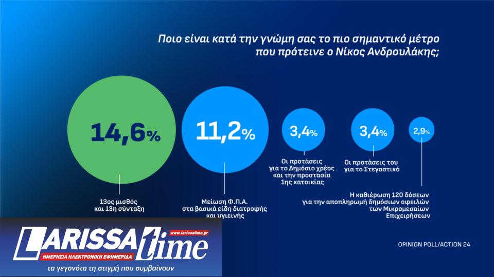 Δημοσκόπηση: Πώς κρίνουν οι πολίτες τις εξαγγελίες στη ΔΕΘ-5