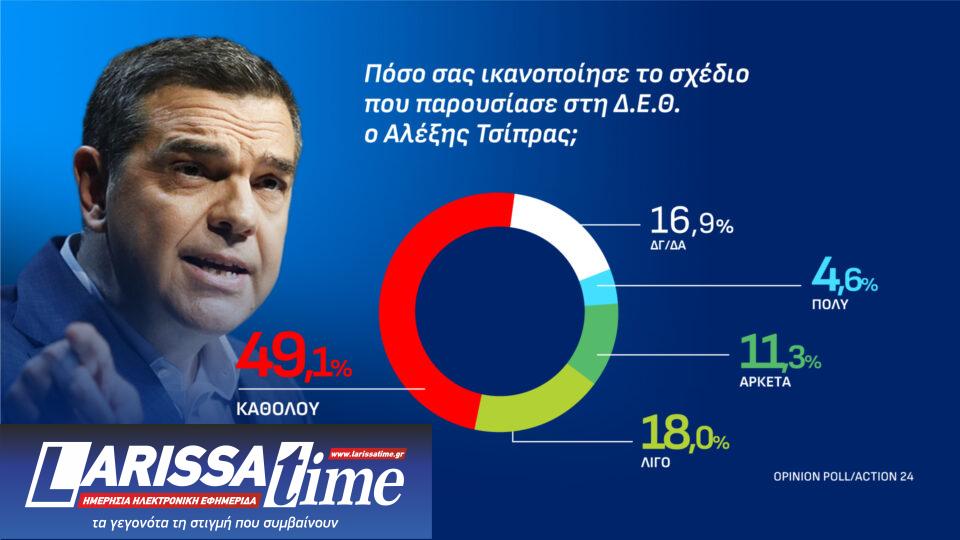 Δημοσκόπηση: Πώς κρίνουν οι πολίτες τις εξαγγελίες στη ΔΕΘ-6