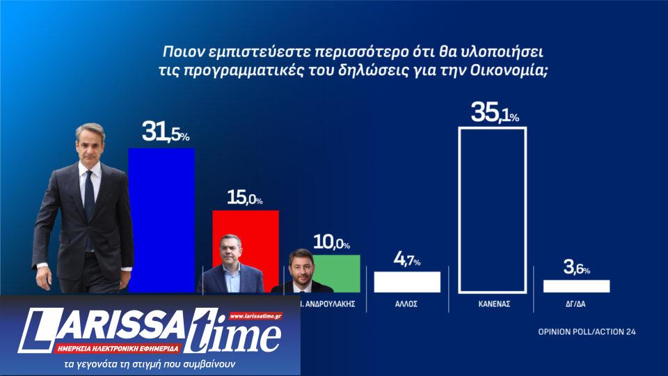Δημοσκόπηση: Πώς κρίνουν οι πολίτες τις εξαγγελίες στη ΔΕΘ-8