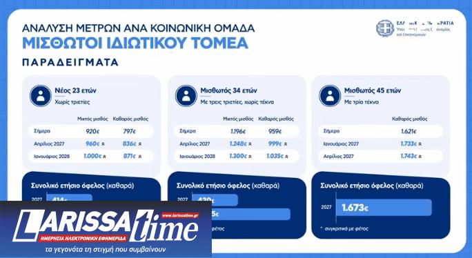 Μέτρα ΔΕΘ: Οι αλλαγές για ελεύθερους επαγγελματίες, αγρότες και συνταξιούχους – Παραδείγματα-18