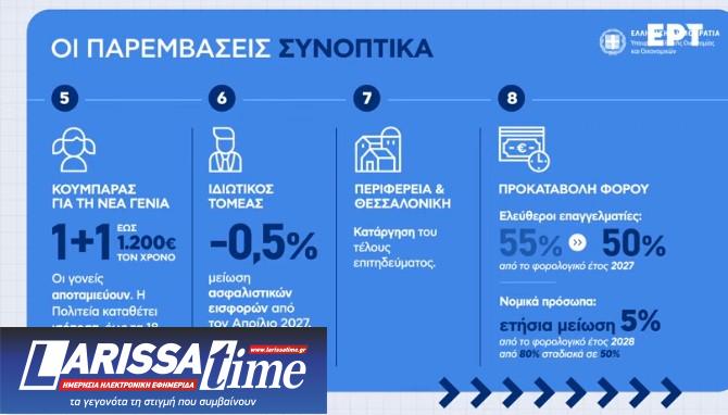 Μέτρα ΔΕΘ: Οι αλλαγές για ελεύθερους επαγγελματίες, αγρότες και συνταξιούχους – Παραδείγματα-3