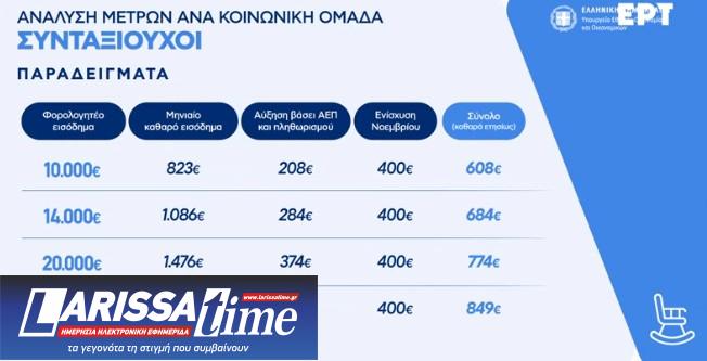Μέτρα ΔΕΘ: Οι αλλαγές για ελεύθερους επαγγελματίες, αγρότες και συνταξιούχους – Παραδείγματα-14
