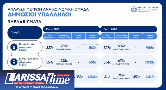 Μέτρα ΔΕΘ: Οι αλλαγές για ελεύθερους επαγγελματίες, αγρότες και συνταξιούχους – Παραδείγματα-16